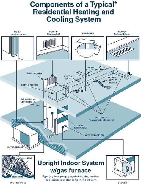 Components of a forced air hvac system