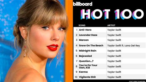 Taylor Swift rompe récord del Billboard Hot 100 » Oronoticias