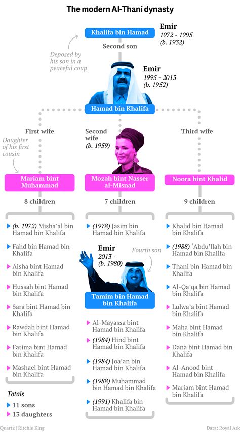 The family tree of Qatar’s new emir, the fourth-oldest son, who has 23 ...