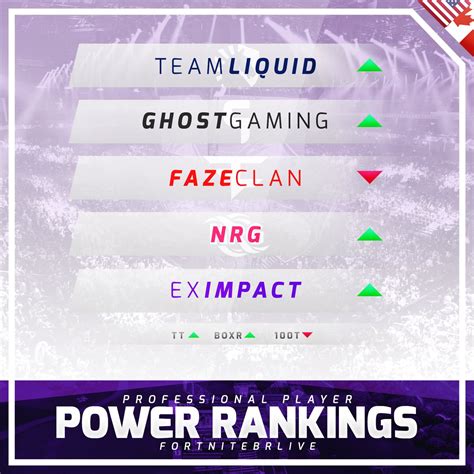 Fortnite Player voted Power Rankings : r/FortniteCompetitive