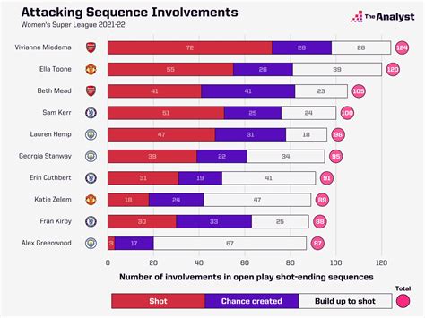 Who’s Impressed in the WSL this Season? | Opta Analyst