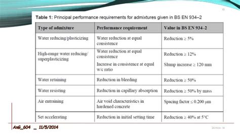 types of admixtures for concrete