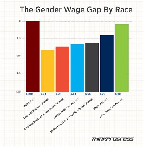 The Wage Gap: A Costly Problem — Science Leadership Academy @ Center City