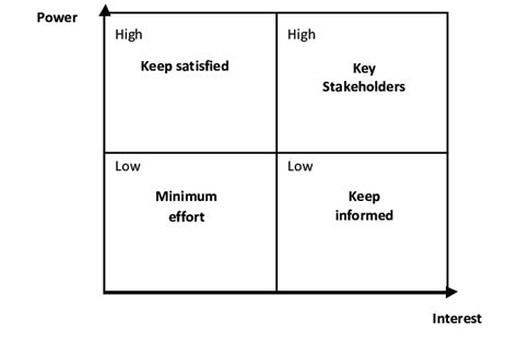 Power / Interest matrix | Download Scientific Diagram