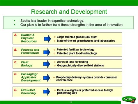 Research and Development