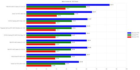 NVIDIA GeForce RTX 4070 Benchmarks - Testing Five Different 4070s ...