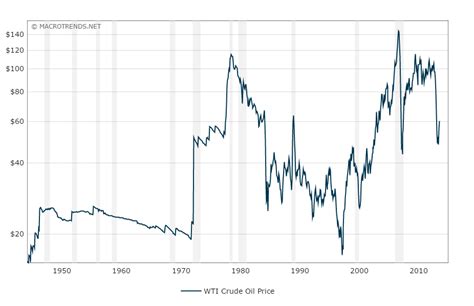 Crude oil price chart 10 years | Atheios