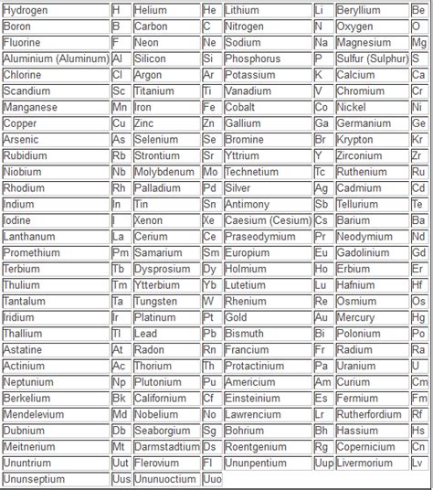 Periodic Table Of Elements With Names And Symbols Alphabetical Order ...