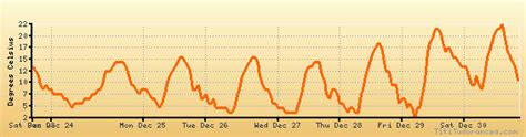 Casa Grande weather forecast, climate chart: temperature, humidity (average/minimum/maximum)