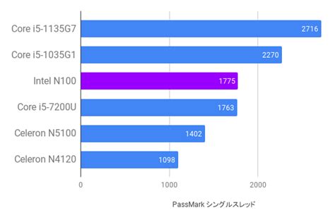 Intel N100のベンチマーク(PassMark）は2017年のCore i5相当