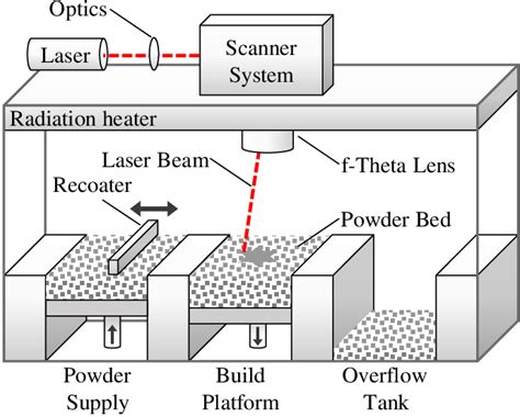 Selective Laser Sintering Process