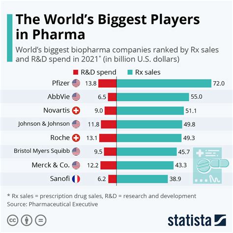 Chart: The World's Biggest Players in Pharma | Statista