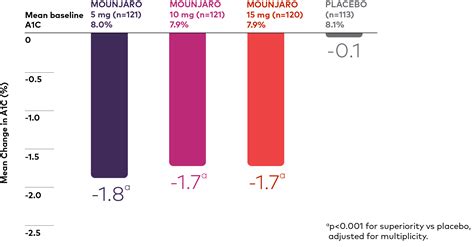 A1C and Weight Change Results | Mounjaro® (tirzepatide)