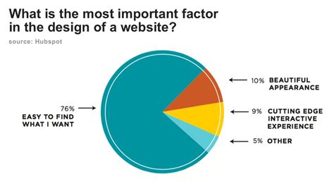 27 Research-Backed Web Design Tips: How to Design a Website That Works | Orbit Media Studios