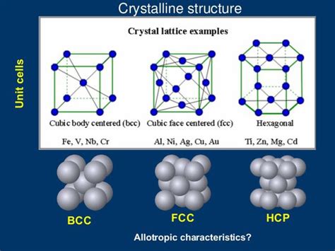 Face Centered Cubic Structure