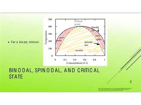 4d Spinodal and Binodal - YouTube