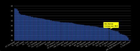 Harrow population stats in maps and graphs.