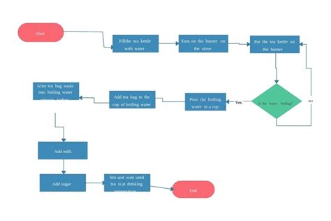 Contoh Diagram Alir Proses Produksi Makanan Sederhana dan Penjelasannya ...