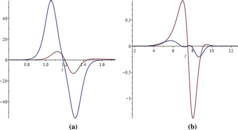 Dynamics of the dissipative force (red line) and particle interaction ...