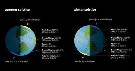 Equinox and Solstice — What's The Difference? - Farmers’ Almanac