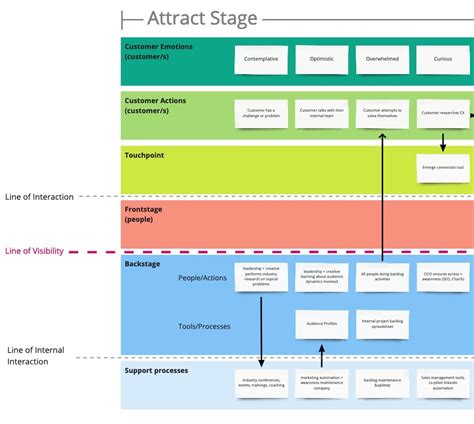 Service Blueprint Best Practices & Examples