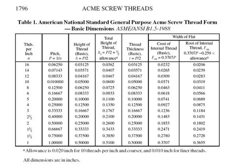 acme thread formula - Google Search | Acme thread, Acme, Thread