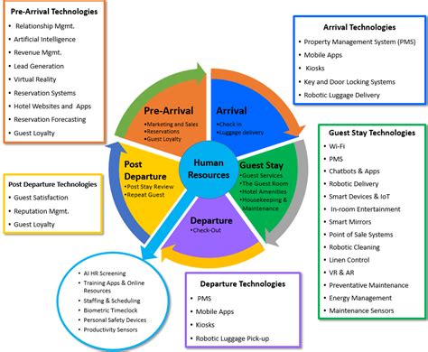 The Expanded Guest Cycle with Technologies. | Download Scientific Diagram