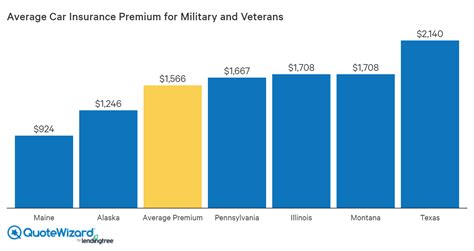 Best Car Insurance for Military and Veterans in 2020 | QuoteWizard