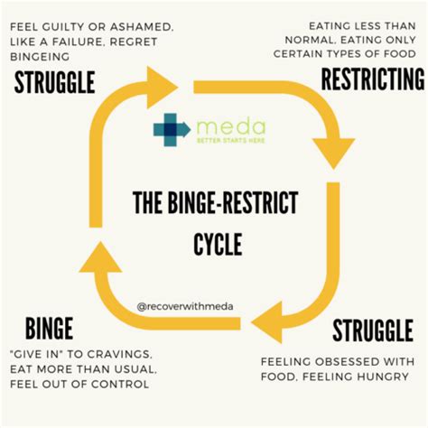 Is it Binge Eating Disorder (BED) or are you stuck in a vicious cycle? - MEDA - Multi-Service ...