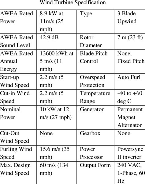 The Specifications of the wind turbine | Download Table