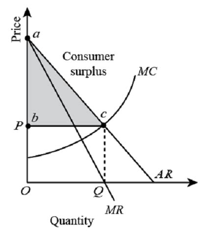 Compare monopoly and monopsony, using the same demand and supply ...