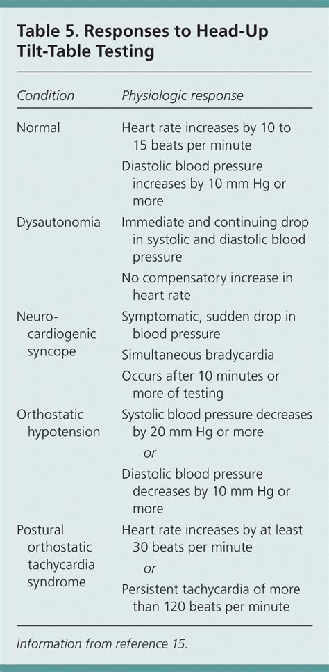 How To Diagnose Orthostatic Hypotension - Approvaldeath13