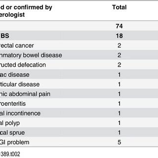 Conditions diagnosed by a gastroenterologist during outpatient... | Download Table