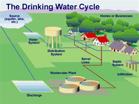 Water Diseases | Water Treatment | Waste Water Treatment | Water Treatment Process & Plant Design