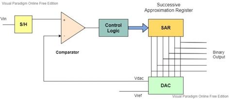 Successive Approximation ADC Block Diagram