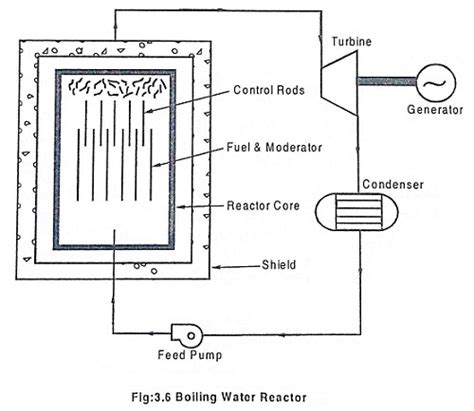 Boiling Water Reactor (BWR) - Advantages and Disadvantages