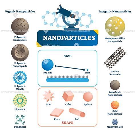 Nano particles labeled vector illustration scheme | Physics ...