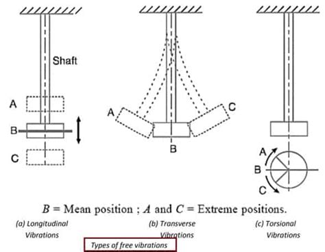 What is Vibration - Types of Vibrations with Diagram