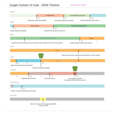 Google sheets timeline chart