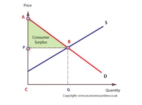 Consumer and Producer Surplus