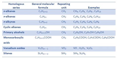 What is a Homologous Series