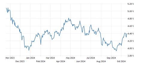 United States 30 Year Bond Yield | 1977-2020 Data | 2021-2022 Forecast ...