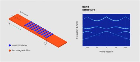 Magnonics Could Be the Future of Post-Silicon Wave Electronics ...