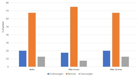 Classification of study participants according to BMI percentiles at ...