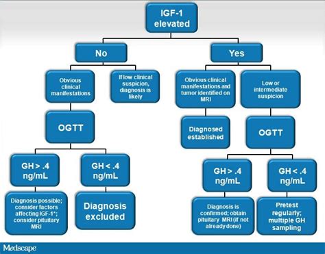 Expert Column: Diagnosing Patients With Acromegaly and Evaluating ...