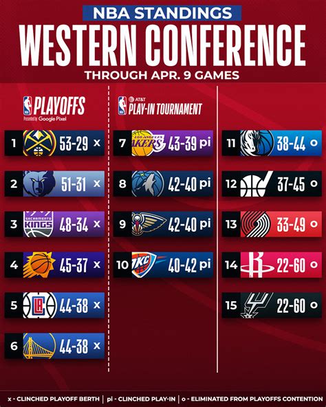 NBA - The final Western Conference standings of the...