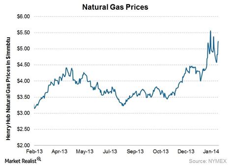 Why natural gas prices soared last week to close at $5.21 per MMBtu