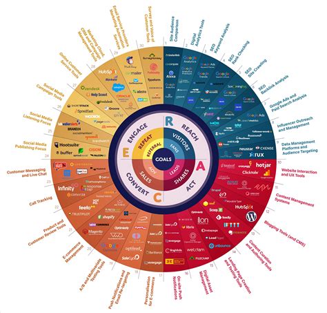 Essential Digital Marketing tools [Infographic] | Smart Insights