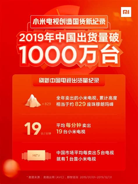 Xiaomi stays true to its promise; sends out 100 Mi TVs to celebrate 10M sales - Gizmochina