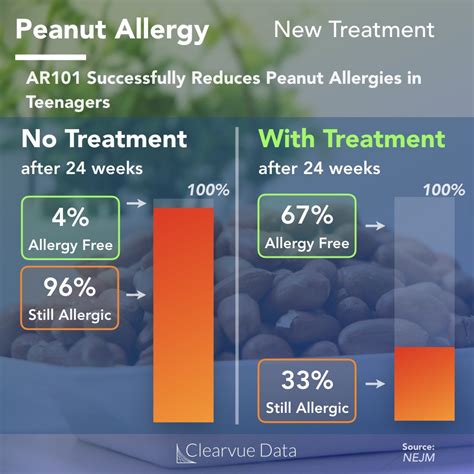 AR101: A New Potential Controversial Treatment for Peanut Allergies